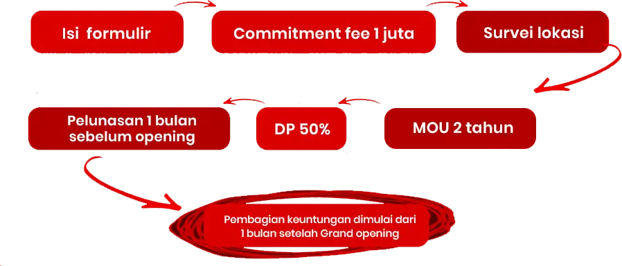 Cara join kemitraan Dimsum Mbledos