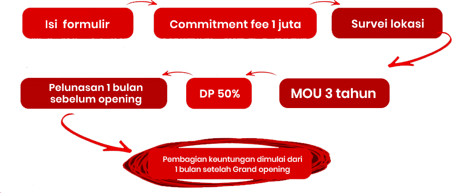 Prosedur Kerjasama 3 Tahun